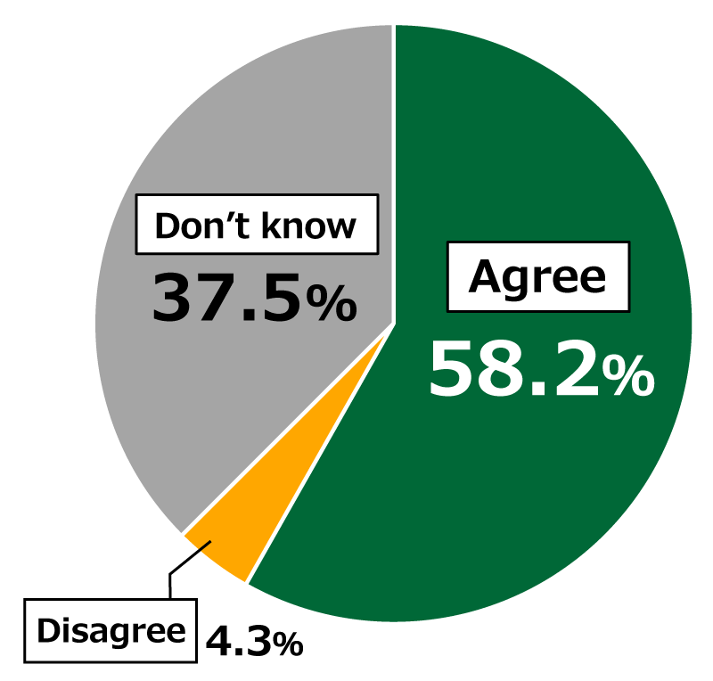 Pie chart showing results from Awareness Survey of 18-Year-Olds: In response to the question, “Do you agree with expanding the scope of crimes for which 18- and 19-year-olds can be tried as adults?”, 58.2% of respondents replied “Agree,” while 4.3% replied “Disagree” and 37.5% replied “Don’t know.”