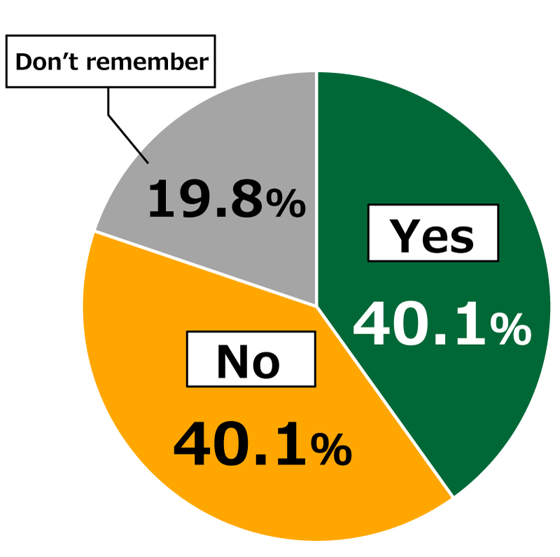 Pie chart showing results from Awareness Survey of 18-Year-Olds: In response to the question, “Have you read, or do you have a recollection of having read, the Preamble to the Constitution of Japan?”, 40.1% of respondents replied “Yes,” while 40.1% replied “No” and 19.8% replied “Don’t remember.”