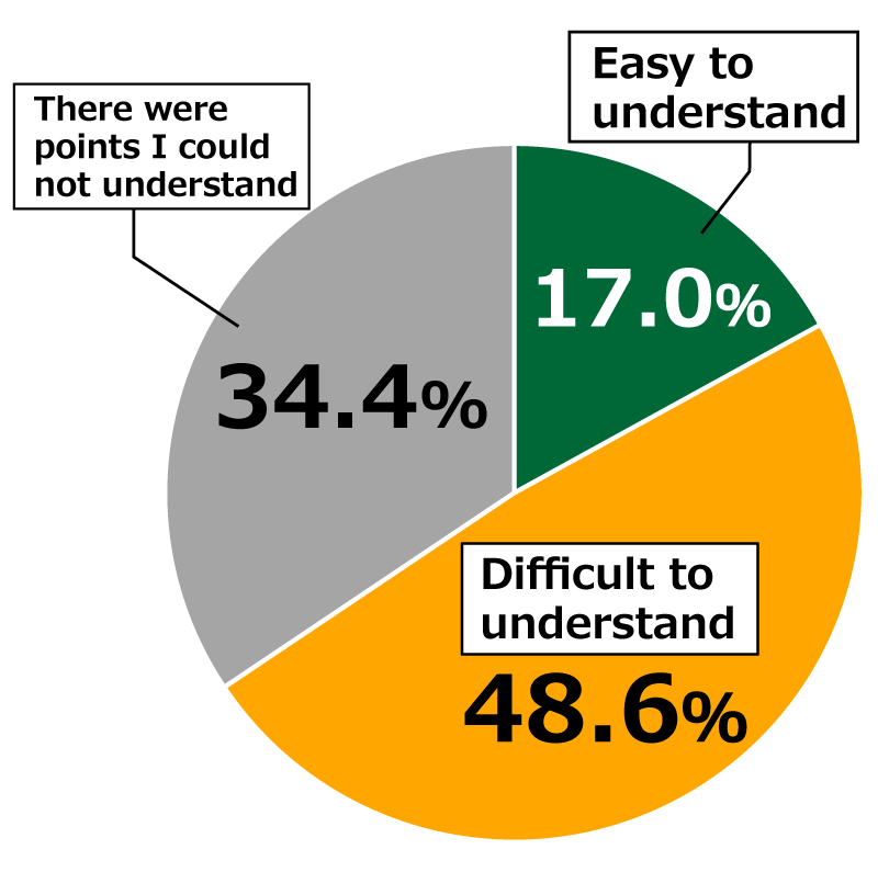 Pie chart showing results from Awareness Survey of 18-Year-Olds: In response to the question, “Did you consider the Preamble to the Constitution of Japan to be easy to understand?”, 17.0% of respondents replied “Easy to understand,” while 48.6% replied “Difficult to understand” and 34.4% replied “There were points I could not understand.”