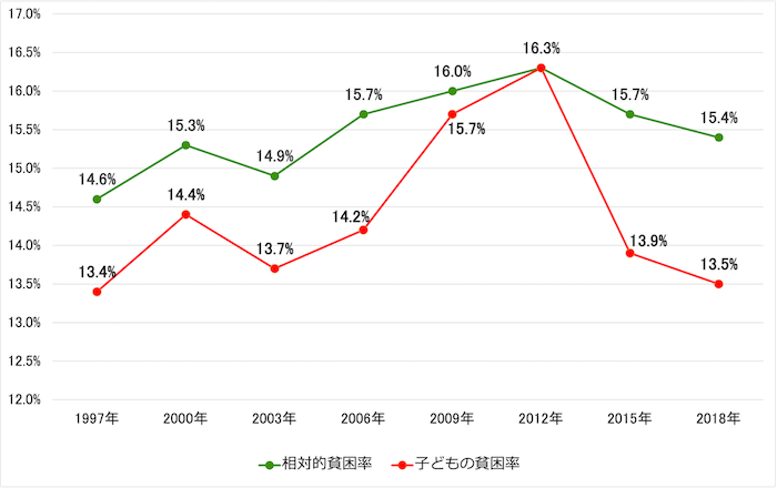 子どもの貧困率の推移﻿を示す折れ線グラフ。相対的貧困率は、平成9年（調査対象1997年、調査1998年）14.6％、平成12年（調査対象2000年、調査2001年）15.3％、平成15年（調査対象2003年、調査2004年）14.9％、平成18年（調査対象2006年、調査2007年）15.7％、平成21年（調査対象2009、調査2010年）16.0％、平成24年（調査対象2012年、調査2013年）16.3％、平成27年（調査対象2015年、調査2016年）15.7％、平成30年（調査対象2018年、調査2019年）15.4％。子どもの貧困率は平成9年（調査対象1997年、調査1998年）13.4％、平成12年（調査対象2000年、調査2001年）14.4％、平成15年（調査対象2003年、調査2004年）13.7％、平成18年（調査対象2006年、調査2007年）14.2％、平成21年（調査対象2009、調査2010年）15.7％、平成24年（調査対象2012年、調査2013年）16.3％、平成27年（調査対象2015年、調査2016年）13.9％、平成30年（調査対象2018年、調査2019年）13.5％。