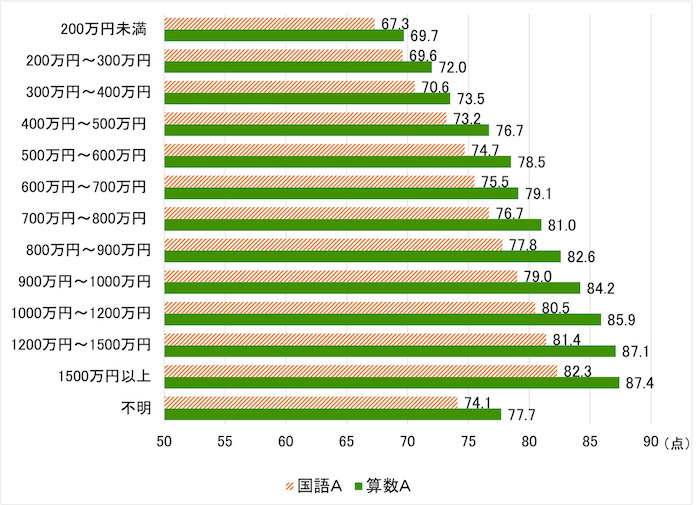 世帯収入と学力の関係（対象／小学6年生）を示す横棒グラフ。200万円未満、国語A67.3点、算数A69.7点。200万円～300万円、国語A69.6点、算数A72.0点。300万円～400万円、国語A70.6点、算数A73.5点。400万円～500万円、国語A73.2点、算数A76.7点。500万円～600万円、国語A74.7点、算数A78.5点。600万円～700万円、国語A75.5点、算数A79.1点。700万円～800万円、国語A76.7点、算数A81.0点。800万円～900万円、国語A77.8点、算数A82.6点。900万円～1000万円、国語A79.0点、算数A84.2点。1000万円～1200万円、国語A80.5点、算数A85.9点。1200万円～1500万円、国語A81.4点、算数A87.1点。1500万円以上、国語A82.3点、算数A87.4点。不明、国語A74.1点、算数A77.7点。