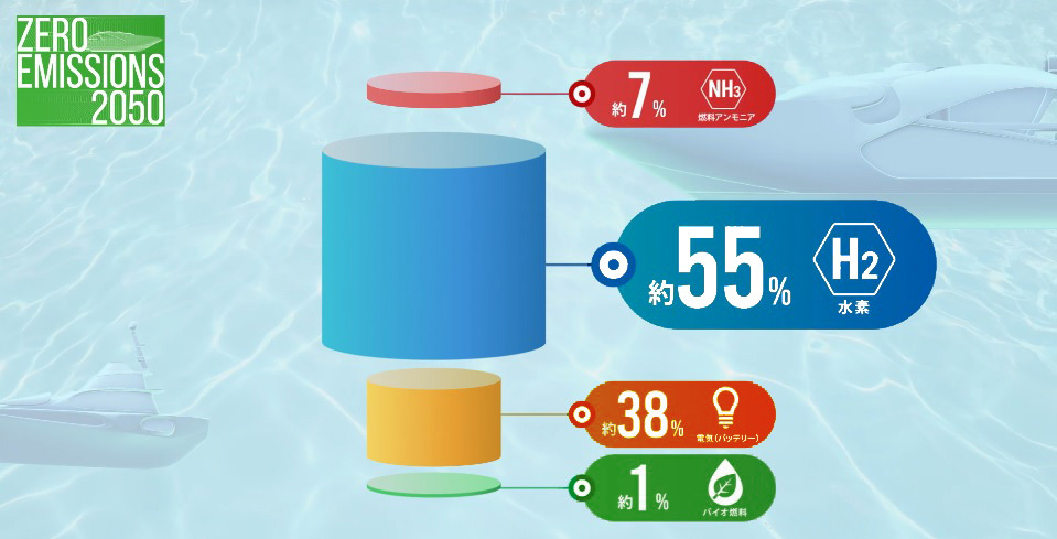 シンポジウムで放映された動画の1シーン。燃料アンモニア約7%。水素燃料約55%。電気（バッテリー）約38%。バイオ燃料約1%。