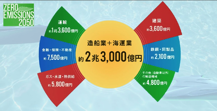 シンポジウムで放映された動画の1シーン。日本全体で約2兆3,000億円。そのうち建築は約3,600億円。鉄鋼同製品は約2,100億円。その他（自動車以外）の輸送機械は約4,800億円。運輸は約1兆3,600億円。金融・保険・不動産は約7,500億円。ガス・水道・熱供給は約5,800億円。