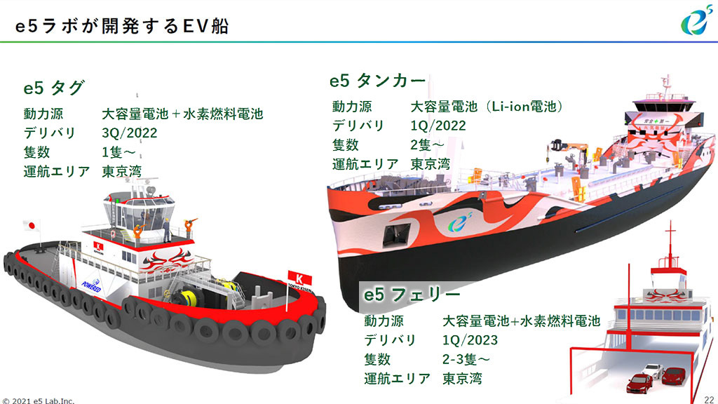 スライドの1シーン。e5ラボが開発するEV船「e5タグ 動力源:大容量電池+水素燃料電池 デリバリ:3Q/2022 隻数:1隻~ 運航エリア:東京湾」「e5タンカー 動力源:大容量電池(Li-ion電池) デリバリ:1Q/2022 隻数:2隻~ 運航エリア:東京湾」「e5フェリー 動力源:大容量電池+水素燃料電池 デリバリ:1Q/2023 隻数:2-3隻~ 運航エリア:東京湾」