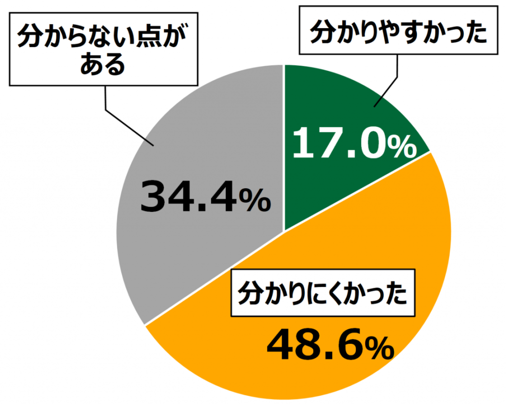 18歳意識調査結果の円グラフ：分かりやすかった17.0％。分かりにくかった48.6%。分からない点がある34.4％。