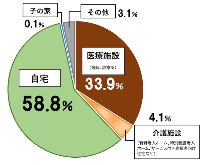 67~81歳の男女を対象に行った、自分が最後を迎える際に一番望ましい場所を示した円グラフ。医療施設(病院、診療所)33.9%、介護施設(有料老人ホーム、特別養護老人ホーム、サービス付き高齢者向け住宅など)4.1%、自宅58.8%、子の家0.1%、その他3.1%。