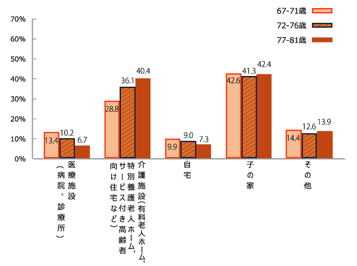 67～81歳の男女を対象に行った、自分が最後を迎える際に一番避けたい場所を示した縦棒グラフ。医療施設（病院、診療所）67〜71歳13.4％、72歳〜76歳10.2％、77〜81歳6.7％。護施設（有料老人ホーム、特別養護老人ホーム、サービス付き高齢者向け住宅など）67〜71歳28.8％、72歳〜76歳36.1％、77〜81歳40.4％。自宅67〜71歳9.9％、72歳〜76歳9.0％、77〜81歳7.3％。子の家67〜71歳42.6％、72歳〜76歳41.3％、77〜81歳42.4％。その他67〜71歳14.4％、72歳〜76歳12.6％、77〜81歳13.9％。