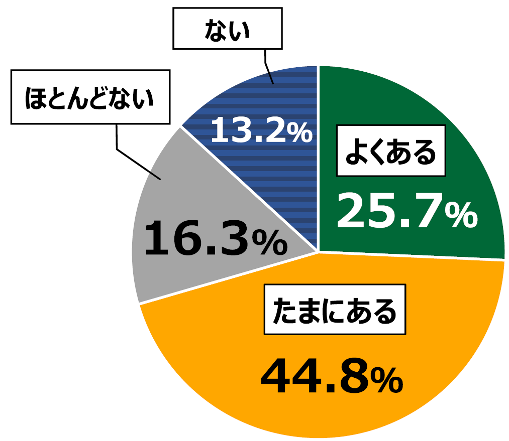 18歳意識調査結果の円グラフ：よくある25.7％。たまにある44.8％。ほとんどない16.3％。ない13.2％。