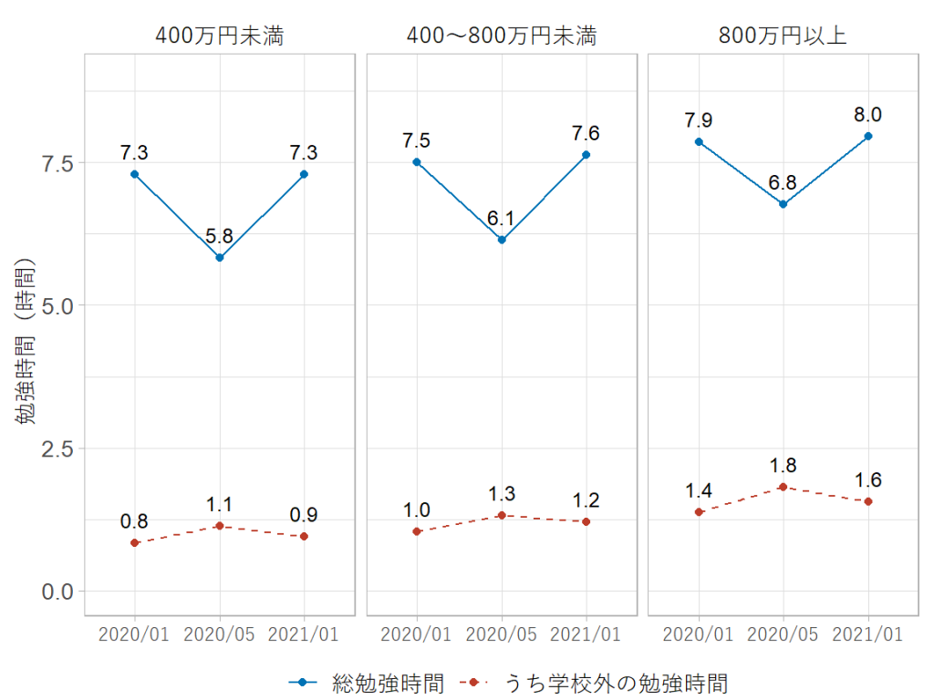 「世帯年収別の勉強時間の推移(2020年1月~2021年1月)」折れ線グラフ。
世帯年収400万未満の「総勉強時間」は、2020年1月時点では7.3時間、2020年5月時点では5.8時間、2021年1月時点では7.3時間。
世帯年収400万未満の勉強時間のうち「学校外の勉強時間」は、2020年1月時点では0.8時間、2020年5月時点では1.1時間、2021年1月時点では0.9時間。
世帯年収400万以上800万未満の「総勉強時間」は、2020年1月時点では7.5時間、2020年5月時点では6.1時間、2021年1月時点では7.6時間。
世帯年収400万以上800万未満の勉強時間のうち「学校外の勉強時間」は、2020年1月時点では1.0時間、2020年5月時点では1.3時間、2021年1月時点では1.1時間。
世帯年収800万以上の「総勉強時間」は、2020年1月時点では7.9時間、2020年5月時点では6.8時間、2021年1月時点では8.0時間。
世帯年収 800万以上 の勉強時間のうち「学校外の勉強時間」は、2020年1月時点では1.4時間、2020年5月時点では1.8時間、2021年1月時点では1.6時間。