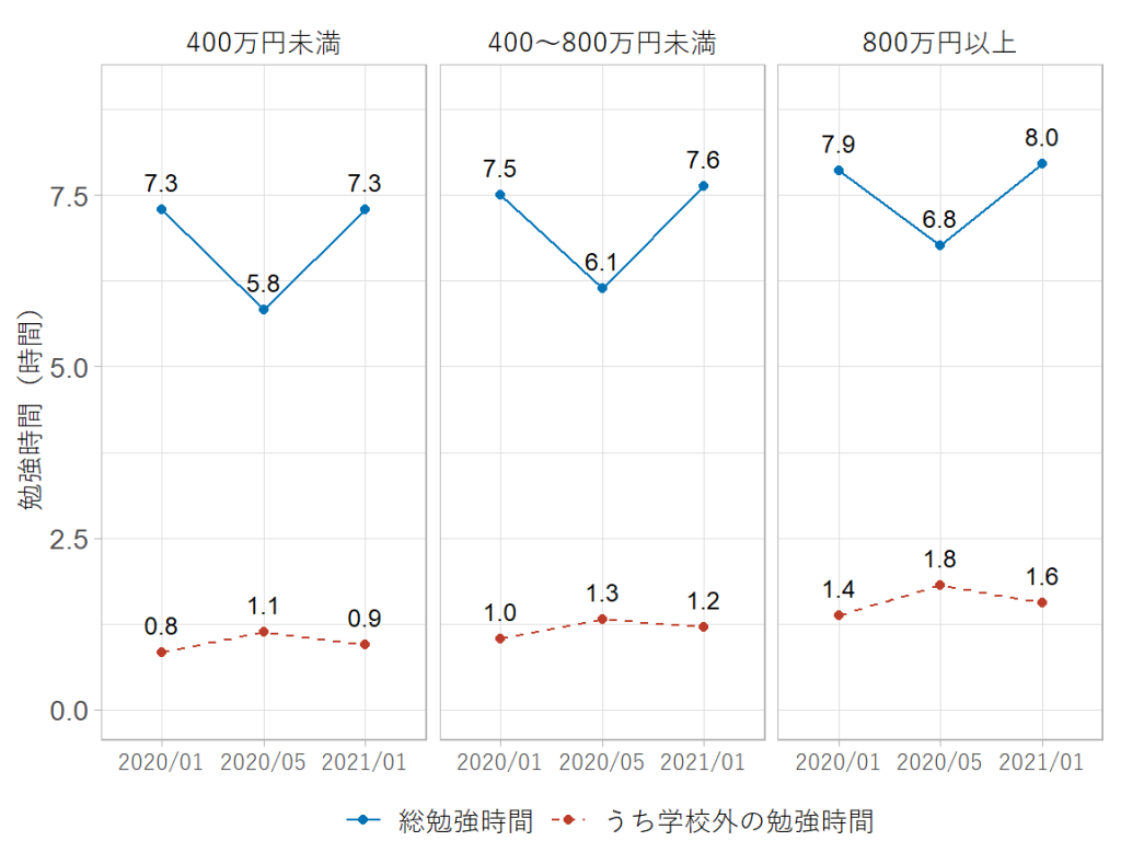 「世帯年収別の勉強時間の推移（2020年1月～2021年1月）」折れ線グラフ。
世帯年収400万未満の「総勉強時間」は、2020年1月時点では7.3時間、2020年5月時点では5.8時間、2021年1月時点では7.3時間。
世帯年収400万未満の勉強時間のうち「学校外の勉強時間」は、2020年1月時点では0.8時間、2020年5月時点では1.1時間、2021年1月時点では0.9時間。
世帯年収400万以上800万未満の「総勉強時間」は、2020年1月時点では7.5時間、2020年5月時点では6.1時間、2021年1月時点では7.6時間。
世帯年収400万以上800万未満の勉強時間のうち「学校外の勉強時間」は、2020年1月時点では1.0時間、2020年5月時点では1.3時間、2021年1月時点では1.1時間。
世帯年収800万以上の「総勉強時間」は、2020年1月時点では7.9時間、2020年5月時点では6.8時間、2021年1月時点では8.0時間。
世帯年収 800万以上 の勉強時間のうち「学校外の勉強時間」は、2020年1月時点では1.4時間、2020年5月時点では1.8時間、2021年1月時点では1.6時間。