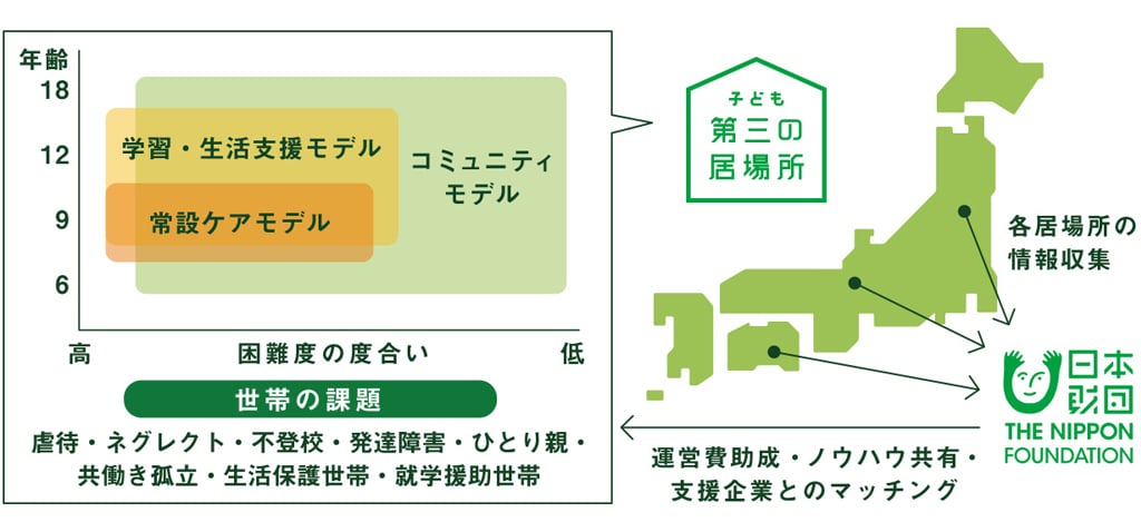 子ども第三の居場所「3つのモデルと運営支援体制」のインフォグラフ。
子ども第三の居場所では、「常設ケアモデル」「学習・生活支援モデル」「コミュニティモデル」の3つのモデルを展開し、地域の実態に応じた運営が行えるようにしています。
世帯の課題は、虐待・ネグレト・不登校・発達障害・ひとり親・共働き孤立・生活保護世帯・就学援助世帯など地域により様々です。
また、日本財団は、「子ども第三の居場所」運営団体から情報収集を行い、各運営団体には、日本財団から運営費助成、ノウハウ共有、支援企業とのマッチングなどの運営支援を行います。