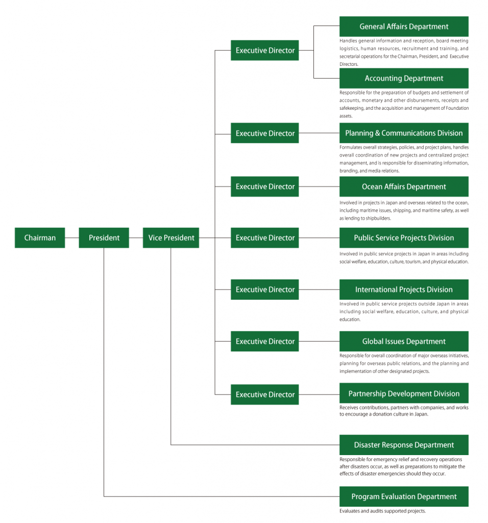 This image shows the organization of The Nippon Foundation.
At the top is the Chairman, who is followed by the President, the Vice President and several Executive Directors.
The Program Evaluation Department reports directly to the President, and evaluates and audits supported projects.
The Disaster Response Department is responsible for emergency relief and recovery operations after disasters occur, as well as preparations to mitigate the effects of disaster emergencies should they occur.
One of the Executive Directors is in charge of the General Affairs Department and the Accounting Department.
The General Affairs Department handles general information and reception, board meeting logistics, human resources, recruitment and training, and secretarial operations for the Chairman, President, and Executive Directors.The Accounting Department is responsible for the preparation of budgets and settlement of accounts, monetary and other disbursements, receipts and safekeeping, and the acquisition and management of Foundation assets.
Another Executive Director is in charge of the Planning and Communications Division.
The Planning and Communications Division formulates overall strategies, policies, and project plans, handles overall coordination of new projects and centralized project management, and is responsible for disseminating information, branding, and media relations.
Another Executive Director is in charge of the Ocean Affairs Department.
The Ocean Affairs Department is involved in projects in Japan and overseas related to the ocean, including maritime issues, shipping, and maritime safety, as well as lending to shipbuilders.
Another Executive Director is in charge of the Public Service Projects Division.
The Public Service Projects Division is involved in public service projects in Japan in areas including social welfare, education, culture, tourism, and physical education.
Another Executive Director is in charge of the International Projects Division.
The International Projects Division is involved in public service projects outside Japan in areas including social welfare, education, culture, and physical education.
Another Executive Director is in charge of the Global Issues Department.
The Global Issues Department is responsible for overall coordination of major overseas initiatives, planning for overseas public relations, and the planning and implementation of other designated projects.
Another Executive Director is in charge of the Partnership Development Division.
The Partnership Development Division receives contributions, partners with companies, and works to encourage a donation culture in Japan.