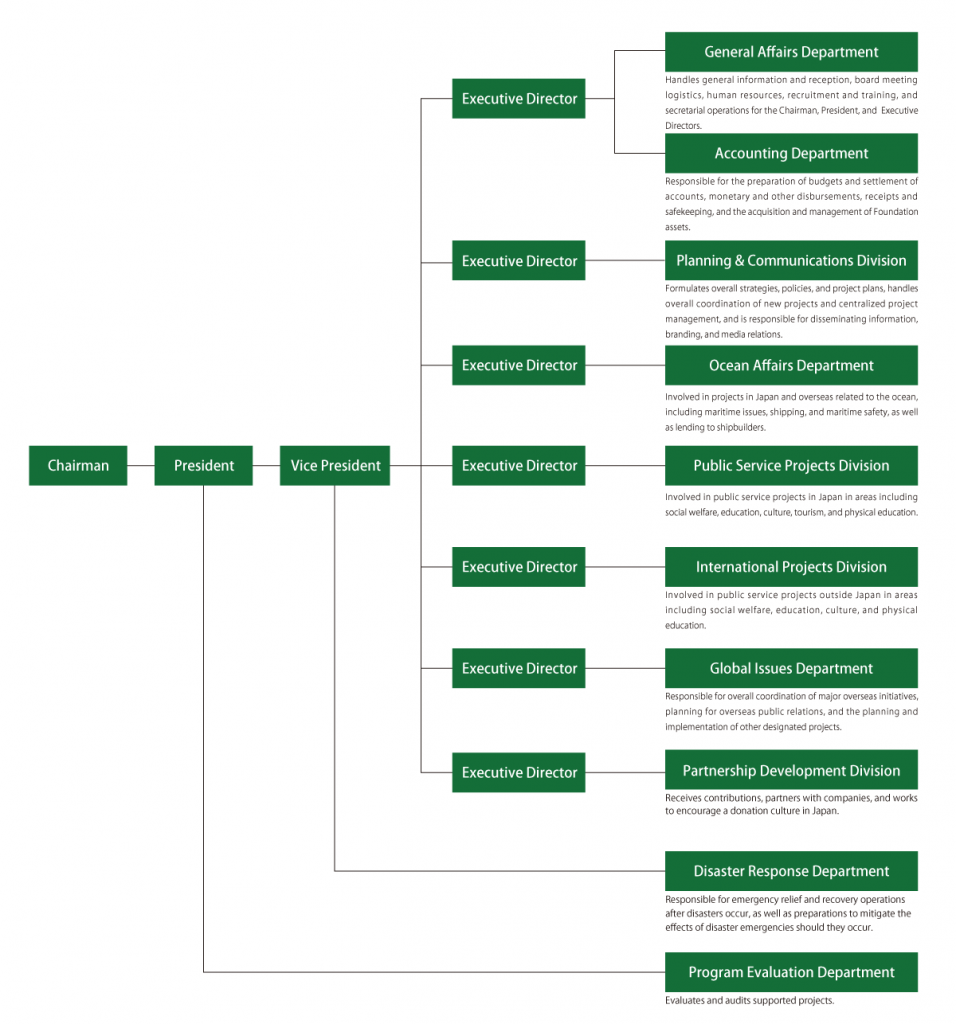 This image shows the organization of The Nippon Foundation.
At the top is the Chairman, who is followed by the President, the Vice President and several Executive Directors.
The Program Evaluation Department reports directly to the President, and evaluates and audits supported projects.
The Disaster Response Department is responsible for emergency relief and recovery operations after disasters occur, as well as preparations to mitigate the effects of disaster emergencies should they occur.

One of the Executive Directors is in charge of the General Affairs Department and the Accounting Department.
The General Affairs Department handles general information and reception, board meeting logistics, human resources, recruitment and training, and secretarial operations for the Chairman, President, and Executive Directors.The Accounting Department is responsible for the preparation of budgets and settlement of accounts, monetary and other disbursements, receipts and safekeeping, and the acquisition and management of Foundation assets.

Another Executive Director is in charge of the Planning and Communications Division.
The Planning and Communications Division formulates overall strategies, policies, and project plans, handles overall coordination of new projects and centralized project management, and is responsible for disseminating information, branding, and media relations.

Another Executive Director is in charge of the Ocean Affairs Department.
The Ocean Affairs Department is involved in projects in Japan and overseas related to the ocean, including maritime issues, shipping, and maritime safety, as well as lending to shipbuilders.

Another Executive Director is in charge of the Public Service Projects Division.
The Public Service Projects Division is involved in public service projects in Japan in areas including social welfare, education, culture, tourism, and physical education.

Another Executive Director is in charge of the International Projects Division.
The International Projects Division is involved in public service projects outside Japan in　areas including social welfare, education, culture, and physical education.

Another Executive Director is in charge of the Global Issues Department.
The Global Issues Department is responsible for overall coordination of major overseas initiatives, planning for overseas public relations, and the planning and implementation of other designated projects.

Another Executive Director is in charge of the Partnership Development Division.
The Partnership Development Division receives contributions, partners with companies, and works to encourage a donation culture in Japan.