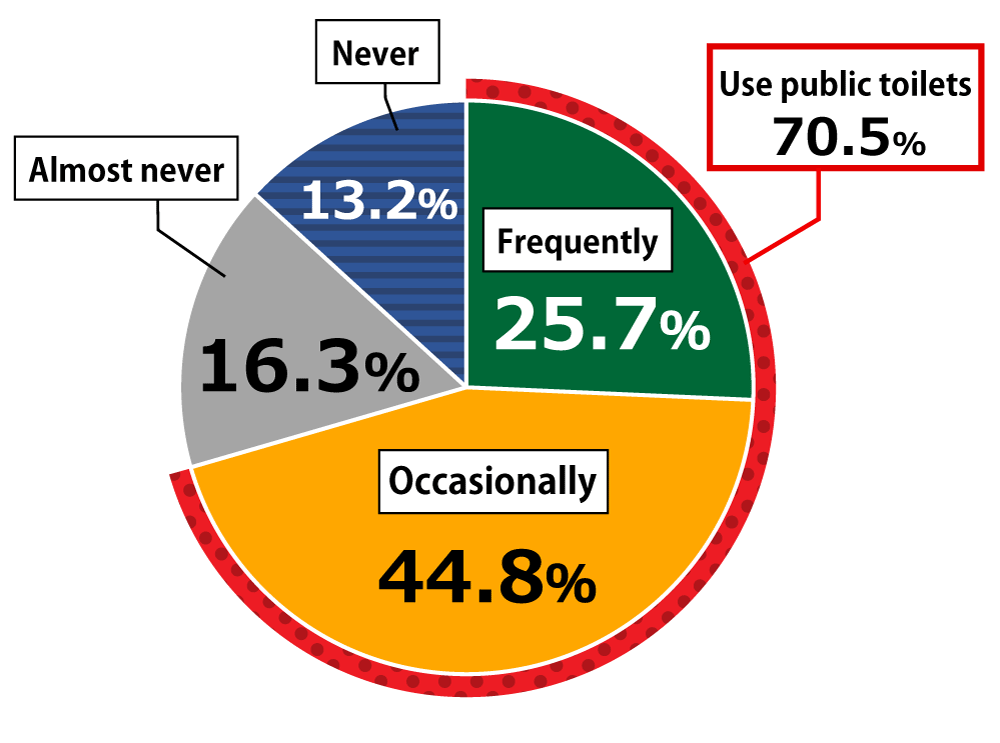 Pie chart showing results from Awareness Survey of 18-Year-Olds: In response to the question, “Do you use public toilets when you go out?”, 25.7% of respondents replied “Frequently” and 44.8% replied “Occasionally,” while 16.3% replied “Almost never” and 13.2% replied “Never.”
