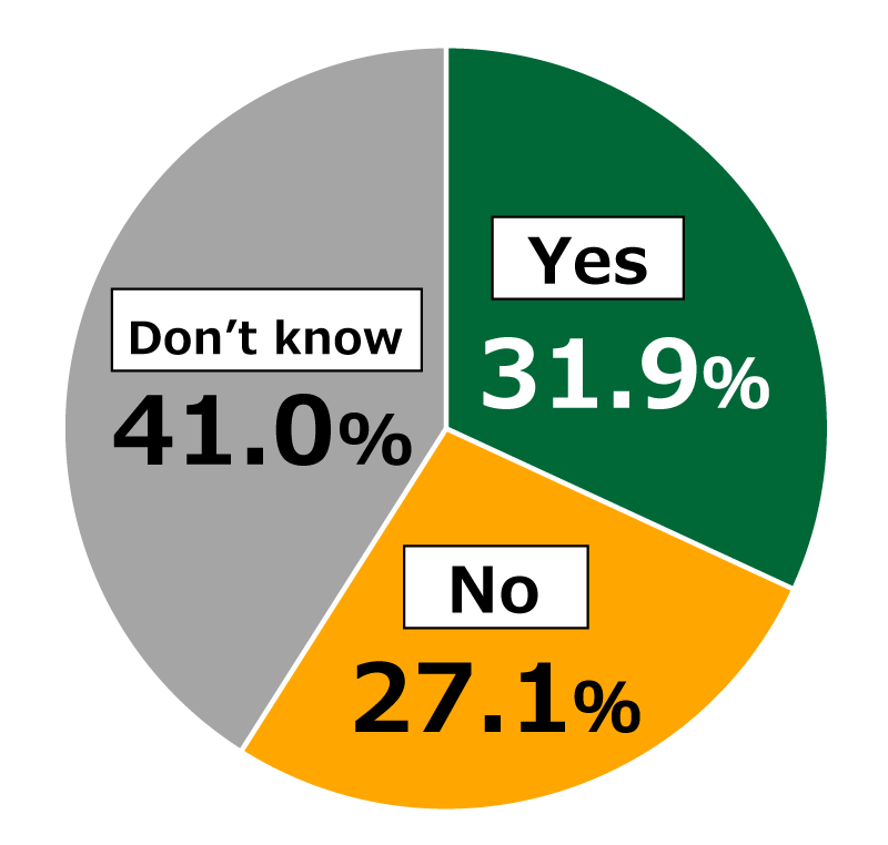 Pie chart showing results from Awareness Survey of 18-Year-Olds: In response to the question, “Do you feel that public toilets are a fitting expression of the omotenashi concept of Japanese hospitality?”, 31.9% of respondents replied “Yes,” while 27.1% replied “No” and 41.0% replied “Don’t know.”