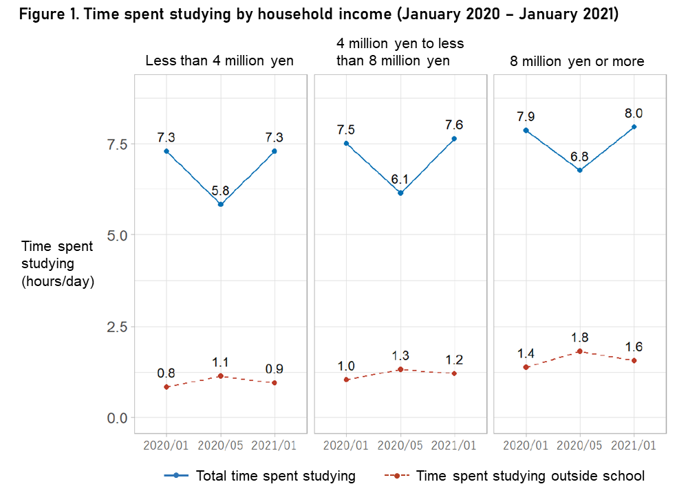 Line chart showing “Time spent studying by household income (January 2020 – January 2021).”
“Total time spent studying” by children in households with an annual income of less than 4 million yen was 7.3 hours per day as of January 2020, 5.8 hours as of May 2020, and 7.3 hours as of January 2021. 
Of this, “Time spent studying outside school” by children in households with an annual income of less than 4 million yen was 0.8 hours per day as of January 2020, 1.1 hours as of May 2020, and 0.9 hours as of January 2021.
“Total time spent studying” by children in households with an annual income of 4 million yen to less than 8 million yen was 7.5 hours per day as of January 2020, 6.1 hours as of May 2020, and 7.6 hours as of January 2021. 
Of this, “Time spent studying outside school” by children in households with an annual income of 4 million yen to less than 8 million yen was 1.0 hours per day as of January 2020, 1.3 hours as of May 2020, and 1.1 hours as of January 2021.
“Total time spent studying” by children in households with an annual income of 8 million yen or more was 7.9 hours per day as of January 2020, 6.8 hours as of May 2020, and 8.0 hours as of January 2021. 
Of this, “Time spent studying outside school” by children in households with an annual income of 8 million yen or more was 1.4 hours per day as of January 2020, 1.8 hours as of May 2020, and 1.6 hours as of January 2021.