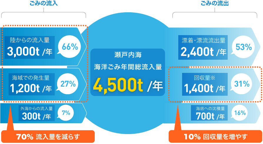 ごみの流入について、陸からの流入量は年間3,000トンで、66%。海域での発生量は年間1,200トンで、27%。外海からの流入量は年間300トンで、7%。目標ではこのうち70%の流入量を減らす。瀬戸内海洋ごみ年間総流入量4,500トン。ごみの流出について、漂着、漂流流出量は年間2,400トンで53%。回収量は年間1,400トンで、31%。目標ではこのうち10%の回収量を増やす。海底への沈積量は年間700トンで、16%。