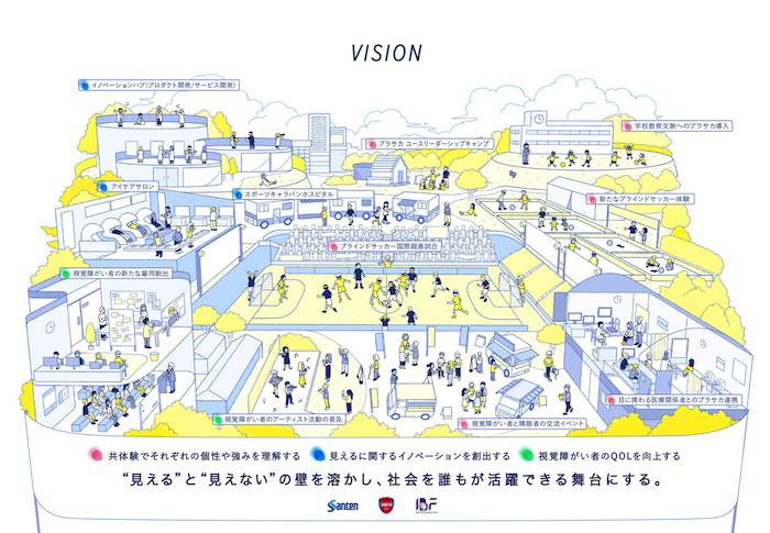 イラスト：Santen、日本ブラインドサッカー協会、インターナショナル・ブラインドフットボール・ファウンデーションが目指すビジョン。“見える”と“見えない”の壁を溶かし、社会を誰もが活躍できる舞台にする。
〈共体験でそれぞれの個性や強みを理解する〉
・ブラサカ ユース リーダーシップキャンプ
・学校教育文脈へのブラサカ導入
・新たなブラインドサッカー体験
・ブラインドサッカー国際親善試合
・視覚障害者と青眼者の交流イベント
・目に携わる医療関係者とのブラサカ連携
〈見えるに関するイノベーションを創出する〉
・イノベーションハブ（プロダクト開発／サービス開発）
・アイケアサロン
・スポーツキャラバンホスピタル
〈視覚障害者のQOLを向上する〉
・視覚障害者の新たな雇用創出
・視覚障害者のアーティスト活動の普及