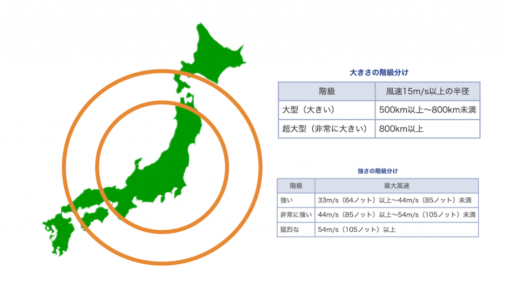 画像：
［大きさ階級分け］
・階級／大型（大きい）。風速15m以上の半径／500km以上〜800km未満
・階級／超大型（非常に大きい）。風速15メートル以上の半径／800km以上
［強さの階級分け］
・階級／強い。最大風速／33m（64ノット）以上〜44m（85ノット）未満。
・階級／非常に強い。最大風速／44m（85ノット）以上〜54m（105ノット）未満。
・階級／猛烈な。最大風速／54m（105ノット）以上。