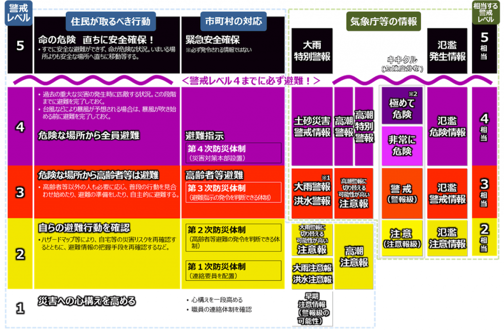 画像：
［警戒レベル5］
・住民が取るべき行動／命の危険、直ちに安全確保！すでに安全な避難ができず、命が危険な状況。いまいる場所よりも安全な場所へ直ちに移動等する。
・市町村の対応／緊急安全確保。※必ず発令される情報ではない
・気象庁等の情報／大雨特別警報。氾濫発生情報。
・相当する警戒するレベル／5相当。
警戒レベル4までに必ず避難！
［警戒レベル4］
・住民が取るべき行動／危険な場所から全員避難。過去に重大な災害の発生時に匹敵する状況。この段階までに避難を完了しておく。台風などにより暴風が予想される場合は、暴風が吹き荒れる前に避難を完了しておく。
・市町村の対応／避難指示。第4次防災体制（災害対策本部設置）。
・気象庁等の情報／土砂災害警戒情報。高潮警報。高潮特別警報。キキクル（危険度分布）は「極めて危険※2」「非常に危険」。氾濫危険情報。
・相当する警戒するレベル／4相当。
［警戒レベル3］
・住民が取るべき行動／危険な場所から高齢者等は避難。高齢者等以外の人も必要に応じ、普通の行動を見合わせ始めたり、避難の準備をしたり、自主的に避難する。
・市町村の対応／高齢者等避難。第3次防災体制（避難指示の発令を判断できる体制）。
・気象庁等の情報／大雨警報※1。洪水警報。高潮警報に切り替える可能性が高い注意報。キキクル（危険度分布）は警戒（警報級）。氾濫警戒情報。
・相当する警戒するレベル／3相当。
［警戒レベル2］
・住民が取るべき行動／自らの避難行動を確認。ハザードマップ等により、自宅等の災害リスクを再確認するとともに、避難情報の把握手段を再確認するなど。
・市町村の対応／第2次防災体制（高齢者等避難の発令を判断できる体制）。第1次防災体制（連絡要員を配置）。
・気象庁等の情報／大雨警報に切り替える可能性が高い注意報。大雨注意報（第2次防災体制）。大雨注意報、洪水注意報（第1次防災体制）。高潮注意報。キキクル（危険度分布）は注意（注意報／第2次防災体制）。氾濫注意情報（第2次防災体制）。
・相当する警戒するレベル／2相当。
［警戒レベル1］
・住民が取るべき行動／災害への心構えを高める。
・市町村の対応／心構えを一段高める。職員の連絡体制を確認。
・気象庁等の情報／早期注意情報（警報級の可能性）。