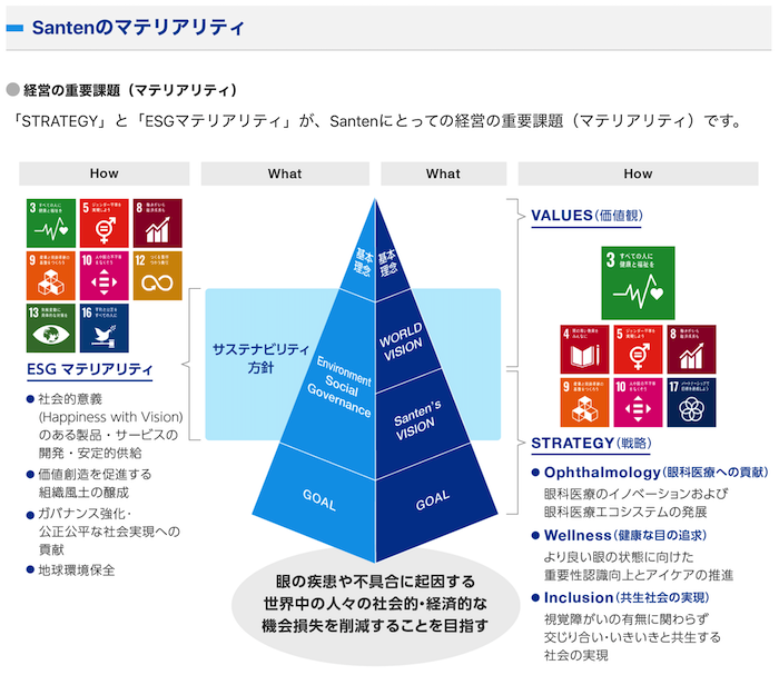画像：Santenのマテリアリティ

■経営の重要課題（マテリアリティ）
「STRATEGY」と「ESGマテリアリティ」が、Santenにとっての経営の重要課題（マテリアリティ）です。

HOW：
SDGs「目標3：すべての人に健康と福祉を」「目標5：ジェンダー平等を実現しよう」「目標8：働きがいも経済成長も」「目標9：産業と技術革新の基盤をつくろう」「目標10：人や国の不平等をなくそう」「目標12：つくる責任 つかう責任」「目標13：気候変動に具体的な対策を」「目標16：平和と公平をすべての人に」
ESGマテリアリティ
・社会的意義（Happiness with Vision）のある製品・サービスの開発・安定的供給
・価値創造を促進する組織風土の醸成
・ガバナンス強化・公正公平な社会実現への貢献
・地球環境保全

What：
サステナビリティ方針（三角錐の図）
・（上段）基本理念
・（中段）Environment Social Governance（WORLD VISION／Santen's VISION）
・（下段）GOAL
目の疾患や不具合に起因する世界中の人々の社会的・経済的な機会損失を削減することを目指す

HOW：
VALUES（価値観）
SDGs「目標3：すべての人に健康と福祉を」「目標4：質の高い教育をみんなに」「目標5：ジェンダー平等を実現しよう」「目標8：働きがいも経済成長も」「目標9：産業と技術革新の基盤をつくろう」「目標10：人や国の不平等をなくそう」「目標17：パートナーシップで目標を達成しよう」
 STRATEGY（戦略）
・Ophthalmology（眼科医療への貢献）
眼科医療のイノベーションおよび眼科医療エコシステムの発展
・Wellness（健康な目の追求）
より良い眼の状態に向けた重要性認識向上とアイケアの推進
・Inclusion（共生社会の実現）
視覚障害の有無に関わらず交じり合い・いきいきと共生する社会の実現