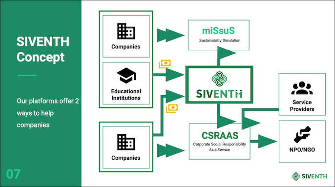 画像：
SIVENTH Concept
Our platforms offer 2 ways to help companies
Companies→miSsuS（Sustainability Simulation）
Educational Institutions→SIVENTH→miSsuS（Sustainability Simulation）
Educational Institutions→SIVENTH→CSRAAS（Corporate Social Responsibility As a Service）
Companies→CSRAAS（Corporate Social Responsibility As a Service )→NPO/NGO　Service Providers→CSRAAS（Corporate Social Responsibility As a Service）)→NPO/NGO