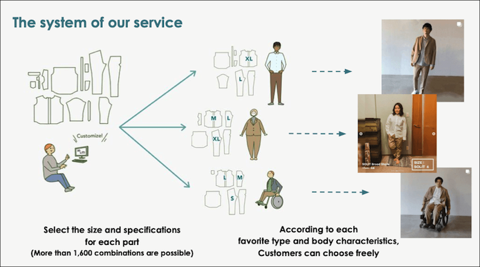 画像：
 The system of our service
 Select the size and specifications for each part（More than 1,600 combinations are possible）→According to each favorite