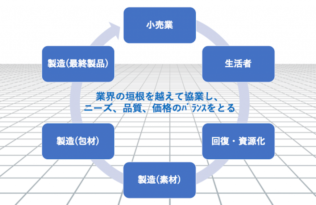 海洋ごみ問題解決のための糸口を示すサイクル。小売業→生活者→回復・資源化→製造（素材）→製造（包装）→製造（最終製品）→小売業。業界の垣根を越えて協業し、ニーズ、品質、価格のバランスを取る。