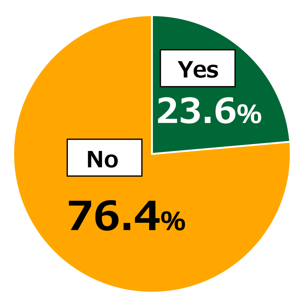 Pie chart showing results from Awareness Survey of 18-Year-Olds: In response to the question, “Have you had a sexual experience?”, 23.6% of respondents replied “Yes”, while 76.4% replied “No.” (n = 920; excluding respondents who chose not to reply)