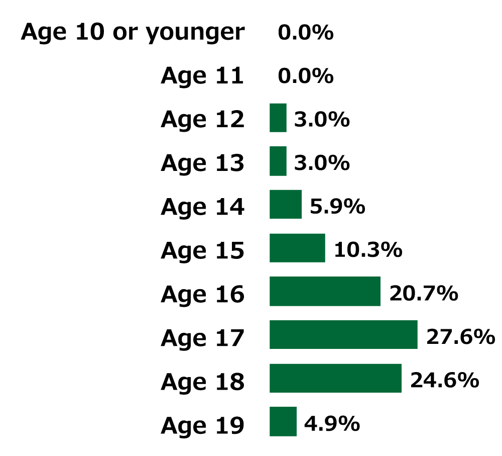 Bar chart showing results from Awareness Survey of 18-Year-Olds: In response to the question, “At what age did you have your first sexual experience?”, no respondents replied “Age 10 or younger” or Age 11,” 3.0% of respondents replied “Age 12,” 3.0% of respondents replied “Age 13,” 5.9% of respondents replied “Age 14,” 10.3% of respondents replied “Age 15,” 20.7% of respondents replied “Age 16,” 27.6% of respondents replied “Age 17,” 24.6% of respondents replied “Age 18,” and 4.9% of respondents replied “Age 19.” (n = 203; excluding respondents who chose not to reply)