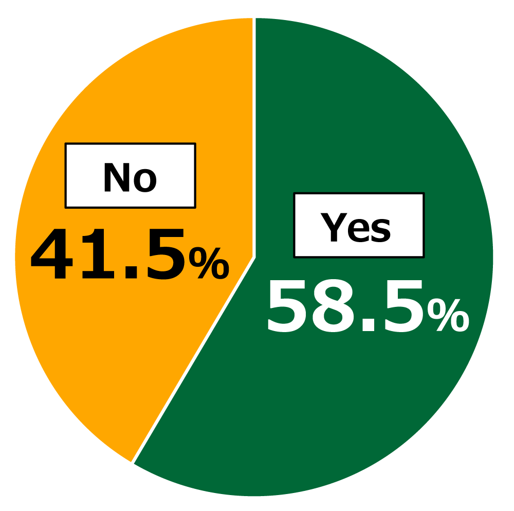 Pie chart showing results from Awareness Survey of 18-Year-Olds: In response to the question, “Did you find sex education at school useful?”, 58.5% of respondents replied “Yes”, while 41.5% replied “No.” (n = 897; excluding respondents who chose not to reply)