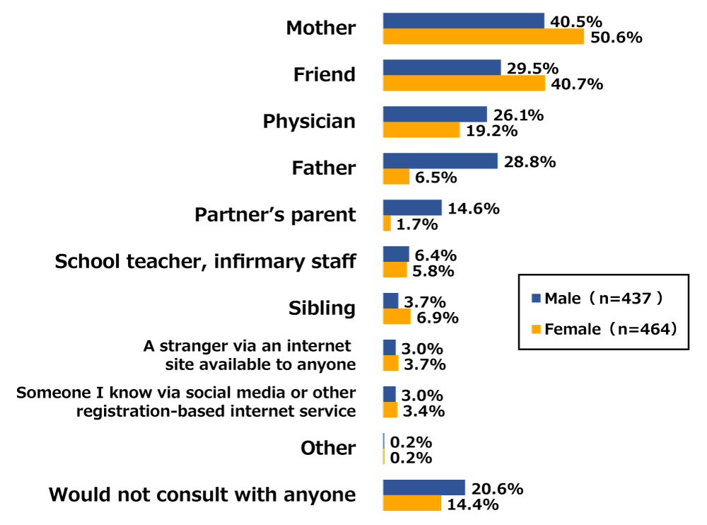 Bar chart showing results from Awareness Survey of 18-Year-Olds: In response to the question, “If you or your partner suspected or confirmed a pregnancy, who (other than your partner) would you consult?”, 40.5% of males and 50.6% of females replied “Mother,” 29.5% of males and 40.7% of females replied “Friend,” 26.1% of males and 19.2% of females replied “Physician,” 28.8% of males and 6.5% of females replied “Father,” 14.6% of males and 1.7% of females replied “Partner’s parent,” 6.4% of males and 5.8% of females replied “School teacher, infirmary staff,” 3.7% of males and 6.9% of females replied “Sibling,” 3.0% of males and 3.7% of females replied “A stranger via an internet site available to anyone,” 3.0% of males and 3.4% of females replied “Someone I know via social media or other registration-based internet service,” 0.2% of males and 0.2% of females replied “Other,” and 20.6% of males and 14.4% of females replied “Would not consult with anyone.” (multiple answers allowed; n = 437 for males and 464 for females; excluding respondents who chose not to reply)
