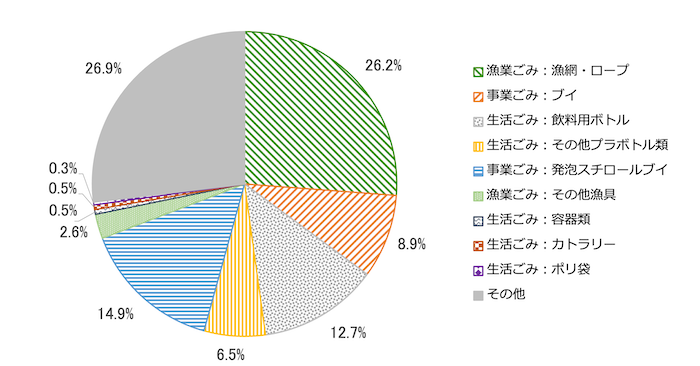 
漂着ごみの種類別割合（容積。※プラスチック類のみ）を示す円グラフ。
漁業ごみ：漁網・ロープ26.2%
事業ごみ：ブイ8.9%
生活ごみ：飲料用ボトル12.7%
生活ごみ：その他プラボトル類6.5%
事業ごみ：発泡スチロールブイ14.9%
漁業ごみ：その他漁具2.6%
生活ごみ：容器類0.5%
生活ごみ：カトラリー0.5%
生活ごみ：ポリ袋0.3%
その他：26.9%