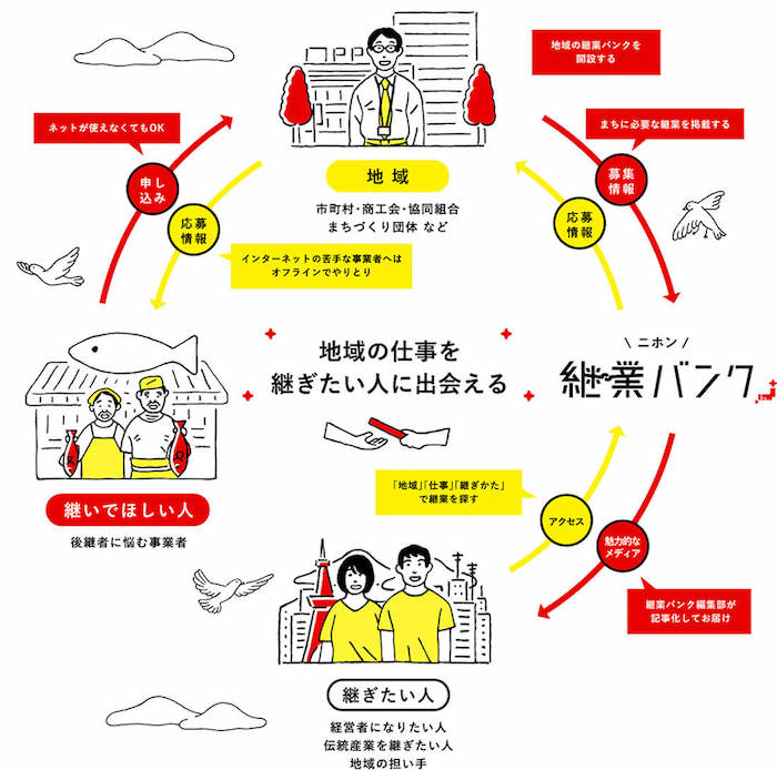 画像：
地域の仕事を継ぎたい人に出会える「ニホン継続バンク」の仕組み
地域（市町村・商工会・協同組合・まちづくり団体など）：地域の継業バンクを開設する
↓
募集：まちに必要な継業を掲載する
↓
ニホン継続バンク
↓
魅力的なメディア：継業バンク編集部が記事化してお届け
↓
継ぎたい人：経営者になりたい人、伝統産業を継ぎたい人、地域の担い手
↓
アクセス：「地域」「仕事」「継ぎかた」で継業を探す
↓
ニホン継続バンク
↓
応募情報
↓
地域（市町村・商工会・協同組合・まちづくり団体など）

継いでほしい人：後継者に悩む事業者
↓
申し込み：ネットが使えなくてもOK
↓
地域（市町村・商工会・協同組合・まちづくり団体など）
↓
応募情報
↓
継いでほしい人：後継者に悩む事業者