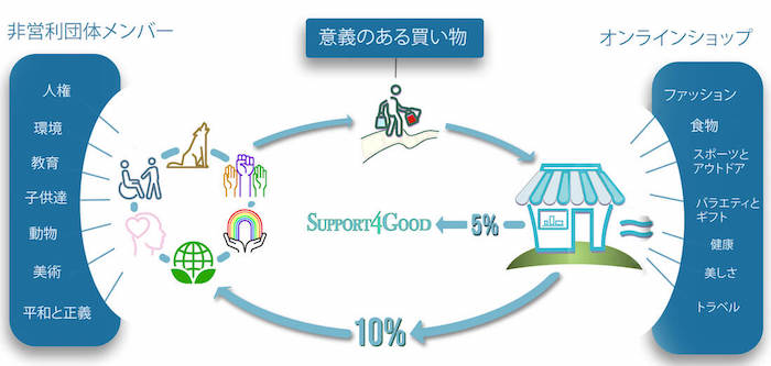 画像：
意義のある買い物→オンラインショップ（ファッション、食物、スポーツとアウトドア、バラエティとギフト、健康、美しさ、トラベル）の売上の5％がSupport4Goodへ→売上の10％が非営利団体メンバーへ（人権、環境、教育、子どもたち、動物、美術、平和と正義）→意義のある買い物