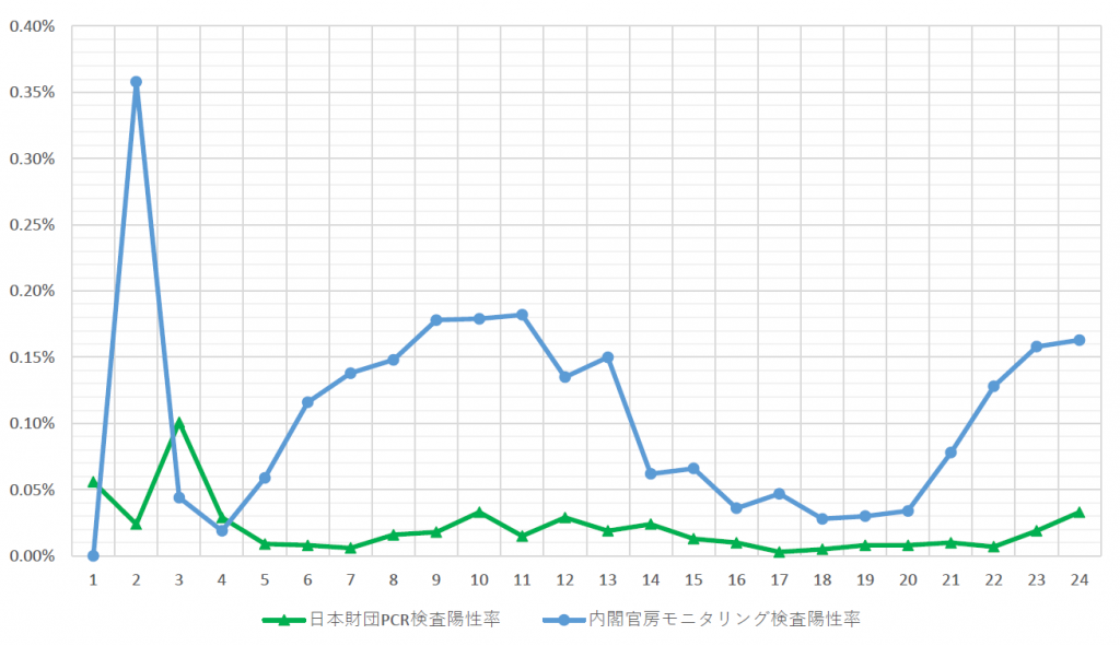 日本財団PCR検査陽性率推移の折れ線グラフ。第1週は0.06%。第2週は0.02%。第3週は0.10%。第4週は0.03%。第5週は0.01%。第6週は0.01%。第7週は0.01%。第8週は0.02%。第9週は0.02%。第10週は0.03%。第11週は0.02%。第12週は0.03%。第13週は0.02%。第14週は0.02%。第15週は0.01%。第16週は0.01%。第17週は0.00%。第18週は0.01%。第19週は0.01%。第20週は0.01%。第21週は0.01%。第22週は0.01%。第23週は0.02%。第24週は0.03%。 内閣官房モニタリング検査陽性率推移の折れ線グラフ。第1週は0.00%。第2週は0.36%。第3週は0.04%。第4週は0.02%。第5週は0.06%。第6週は0.12%。第7週は0.14%。第8週は0.15%。第9週は0.18%。第10週は0.18%。第11週は0.18%。第12週は0.14%。第13週は0.15%。第14週は0.06%。第15週は0.07%。第16週は0.04%。第17週は0.05%。第18週は0.03%。第19週は0.03%。第20週は0.03%。第21週は0.08%。第22週は0.13%。第23週は0.16%。第24週は0.16%。