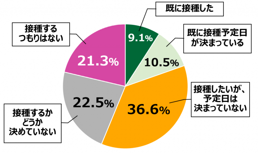 18歳意識調査「ワクチン接種意向有無（n=1,000）」の円グラフ。すでに接種した9.1%。すでに接種予定日が決まっている10.5%。接種したいが、予定日は決まっていない36.6%。接種するかどうか決めていない22.5%。接種するつもりはない21.3%。