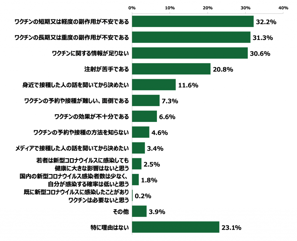 18歳意識調査「ワクチン接種を受けない理由（接種非意向者のみ、n=438）（複数回答3つまで）」の棒グラフ。ワクチンの短期または軽度の副作用が不安である32.2%。ワクチンの長期または重度の副作用が不安である31.3%。ワクチンに関する情報が足りない30.6%。注射が苦手である20.8%。身近で接種した人の話を聞いてから決めたい11.6%。ワクチンの予約や接種が難しい、面倒である7.3%。ワクチンの効果が不十分である6.6%。ワクチンの予約や接種の方法を知らない4.6%。メディアで接種した人の話を聞いてから決めたい3.4%。若者は新型コロナウイルスに感染しても健康に大きな影響はないと思う2.5%。国内の新型コロナウイルス感染者数は少なく、自分が感染する確率は低いと思う1.8%。既に新型コロナウイルスに感染したことがありワクチンは必要ないと思う0.2%。その他3.9%。特に理由はない23.1%。