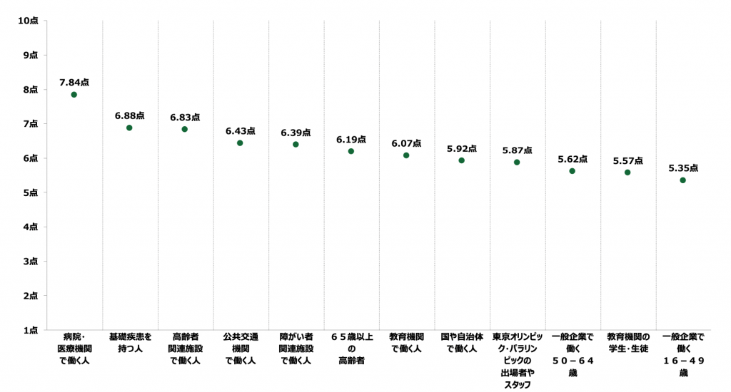 18歳意識調査「ワクチン接種の優先順位（n=1,000）（10段階で優先度設定、平均値の高い順）」のグラフ。病院・医療機関で働く人の優先順位平均7.84点。基礎疾患を持つ人平均6.88点。高齢者関連施設で働く人平均6.83点。公共交通機関で働く人平均6.43点。障がい者関連施設で働く人平均6.39点。65歳以上の高齢者平均6.19点。教育機関で働く人平均6.07点。国や自治体で働く人平均5.92点。東京オリンピック・パラリンピックの出場者やスタッフ平均5.87点。一般企業で働く50～64歳平均5.62点。教育機関の学生・生徒平均5.57点。一般企業で働く16～49歳平均5.35点。
