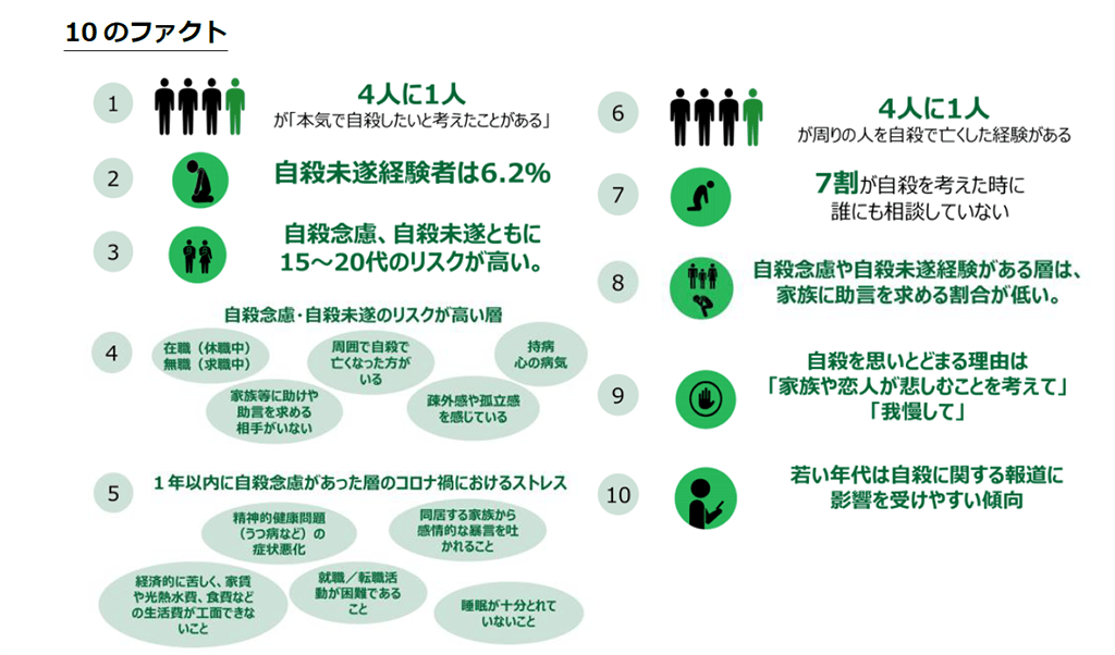 画像：10のファクトのピクトグラム。①4人に1人が「本気で自殺したいと考えたことがある」。②自殺未遂経験者は6.2％。③自殺念慮、自殺未遂ともに15～20代のリスクが高い。④自殺念慮・自殺未遂のリスクが高い層は、在職（休職中）、無職（求職中）。周囲で自殺で亡くなった方がいる。持病、心の病気。家族等に助けや助言を求める相手がいない。疎外感や孤立感を感じている。⑤1年以内に自殺念慮があった層のコロナ禍におけるストレスは、精神的健康問題（うつ病など）の症状悪化。同居する家族から感情的な暴言を吐かれること。経済的に苦しく、家賃や光熱水費、食費などの生活費が工面できないこと。就職転職活動が困難であること。睡眠が十分にとれていないこと。⑥4人に1人が周りの人を自殺で亡くした経験がある。⑦7割が自殺を考えたときに誰にも相談していない。⑧自殺念慮や自殺未遂経験がある層は、家族に助言を求める割合が低い。⑨自殺を思いとどまる理由は「家族は恋人が悲しむことを考えて」「我慢して」。⑩若い年代は自殺に関する報道に影響を受けやすい傾向。