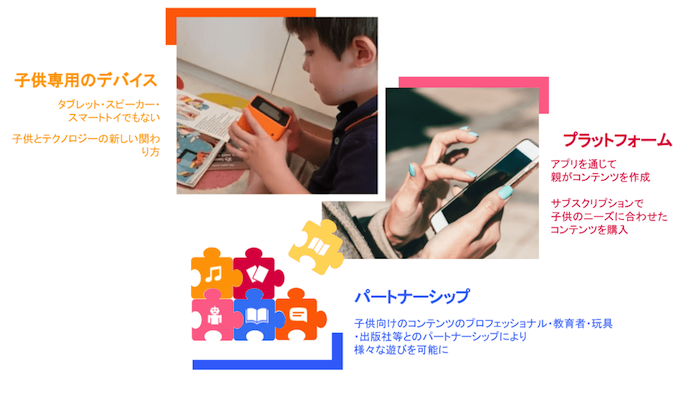 画像：
子ども専用のデバイス
タブレット・スピーカー・スマートトイでもない子どもとテクノロジーの新しい関わり方。（デバイスで遊ぶ子どもの画像）

パートナーシップ
子ども向けのコンテンツのプロフェッショナル・教育者・玩具・出版社等とのパートナーシップによりさまざまな遊びを可能に。（遊び方のパズルをイメージイラスト）

プラットフォーム
アプリを通じて親がコンテンツを作成。
サブスクリプションで子どものニーズに合わせたコンテンツを購入