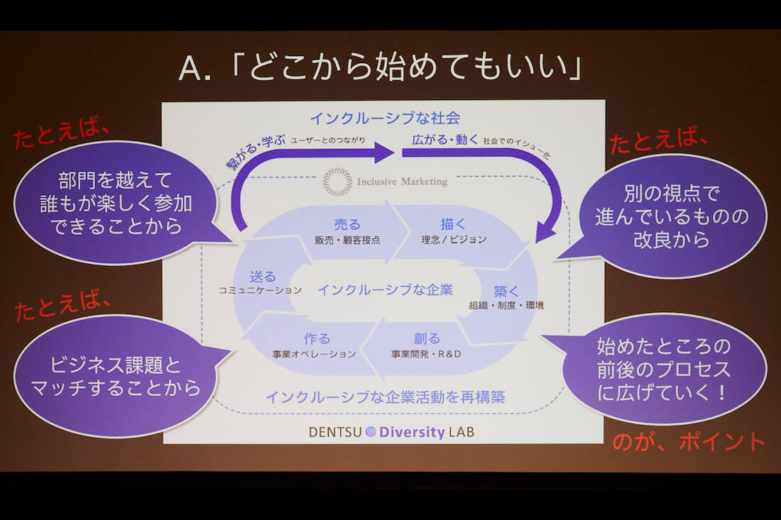 電通ダイバーシティラボが提案する組織の中での障害者インクルージョンを推進するための工程を示すスライド。
タイトル：A.「どこから始めてもいい」
インクルーシブな企業活動の再構築。
インクルーシブな企業は、売る（販売・顧客接点）→描く（理念/ビジョン）→築く（組織・制度・環境）→創る（事業開発・R＆D）→作る（事業オペレーション）→送る（コミュニケーション）工程がつながっている。例えば「部門を超えて誰もが楽しく参加できることから」、例えば「ビジネス課題とマッチすることから」、例えば「別の視点で進んでいるものの改良から」。「始めたところの前後のプロセスに広げていく！」のがポイント。そんな企業の工程＋「繋がる・学ぶ」ユーザーの動き→「広がる・動く」社会でのイシュー化が連携することで、インクルーシブな社会づくりにつながる。