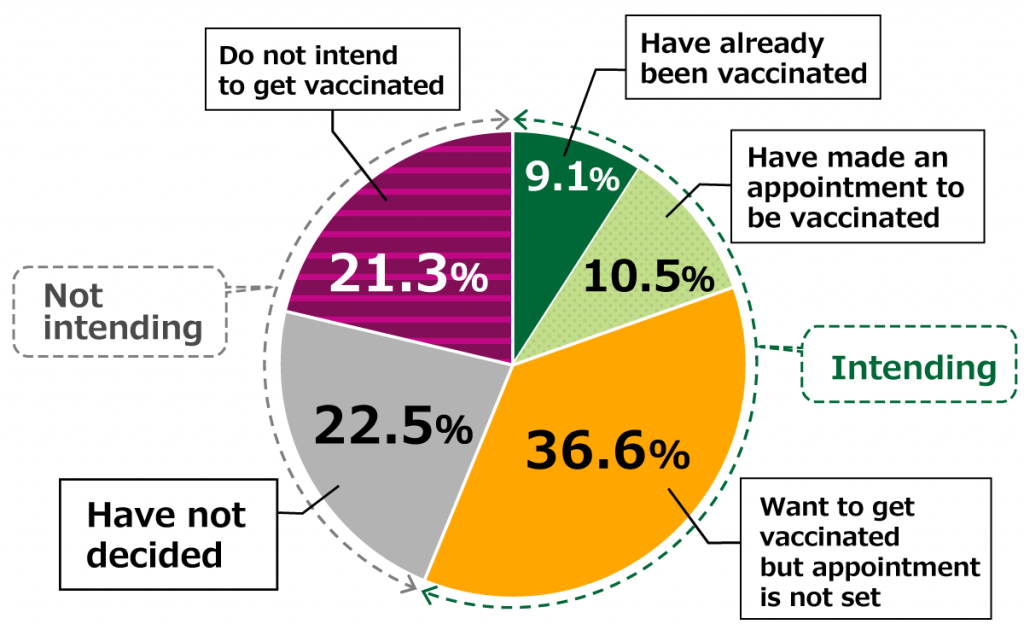Pie chart showing results from Awareness Survey of 18-Year-Olds: In response to the question, “Do you intend to get vaccinated?”, 9.1% of respondents replied that they “Have already been vaccinated”, 10.5% responded that they “Have made an appointment to be vaccinated,” and 36.6% replied that they “Want to get vaccinated but appointment is not set,” while 22.5% replied that they “Have not decided” and 21.3% replied that they “Do not intend to get vaccinated.” (n = 1,000)