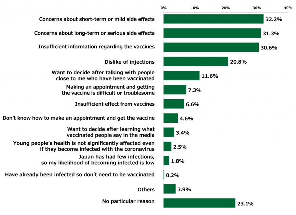 Bar chart showing results from Awareness Survey of 18-Year-Olds: Of those respondents who are not intending to get vaccinated, in response to the question, “Why don’t you intend to get vaccinated?”, 32.2% relied “Concerns about short-term or mild side effects,” 31.3% replied “Concerns about long-term or serious side effects,” 30.6% replied “Insufficient information regarding the vaccines,” 20.8% replied “Dislike of injections,” 11.6% replied “Want to decide after talking with people close to me who have been vaccinated,” 7.3% replied “Making an appointment and getting the vaccine is difficult or troublesome,” 6.6% replied “Insufficient effect from vaccines,” 4.6% replied “Don’t know how to make an appointment and get the vaccine,” 3.4% replied “Want to decide after learning what vaccinated people say in the media,” 2.5% replied “Young people’s health is not significantly affected even if they become infected with the coronavirus,” 1.8% replied “Japan has had few infections, so my likelihood of becoming infected is low,” 0.2% replied “Have already been infected so don’t need to be vaccinated,” 3.9% replied “Others,” and 23.1% replied “No particular reason.” (up to three answers allowed; n = 438)