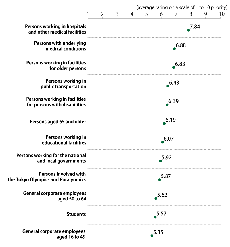 Bar chart showing results from Awareness Survey of 18-Year-Olds: In response to the question, “Who should be given priority in receiving vaccinations?”, the average ratings given were 7.84 for “Persons working in hospitals and other medical facilities,” 6.88 for “Persons with underlying medical conditions,” 6.83 for “Persons working in facilities for older persons,” 6.43 for “Persons working in public transportation,” 6.39 for “Persons working in facilities for persons with disabilities,” 6.19 for “Persons aged 65 and older,” 6.07 for “Persons working in educational facilities,” 5.92 for “Persons working for the national and local governments,” 5.87 for “Persons involved with the Tokyo Olympics and Paralympics,” 5.62 for “General corporate employees aged 50 to 64,” 5.57 for “Students,” and 5.35 for “General corporate employees aged 16 to 49.” (average rating on a scale of 1 to 10 priority; n = 1,000)
