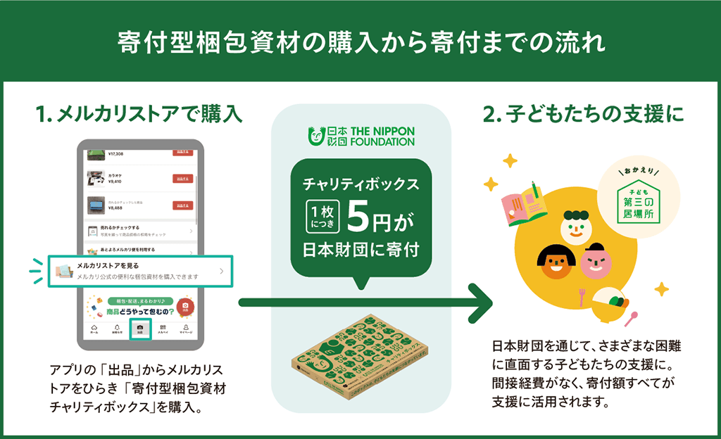 画像：寄付型梱包資材の購入から寄付までの流れ。1.メルカリストアで購入資材。アプリの「出品」からメルカリストアをひらき「寄付型梱包資材チャリティボックス」を購入。購入するとチャリティボックス1枚につき5円が日本財団に寄付。2.子どもたちの支援に。日本財団を通じて困難に直面する子どもたちの支援に。間接経費がなく、寄付額すべてが支援に活用されます。