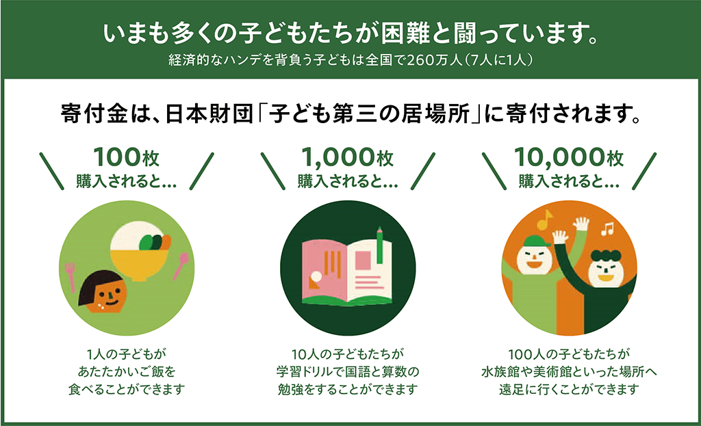 画像：寄付金についてのインフォグラフ。寄付金は、日本財団「子ども第三の居場所」に寄付されます。いまも多くの子どもたちが困難と闘っています。経費的なハンデを背負う子どもは全国で260万人（7人に1人）。100枚購入されると…1人の子どもがあたたかいご飯を食べることができます。1,000枚購入されると…10人の子どもたちが学習ドリルで国語と算数の勉強をすることができます。10,000枚購入されると…100人の子どもたちが水族館や美術館といった場所へ遠足に行くことができます。