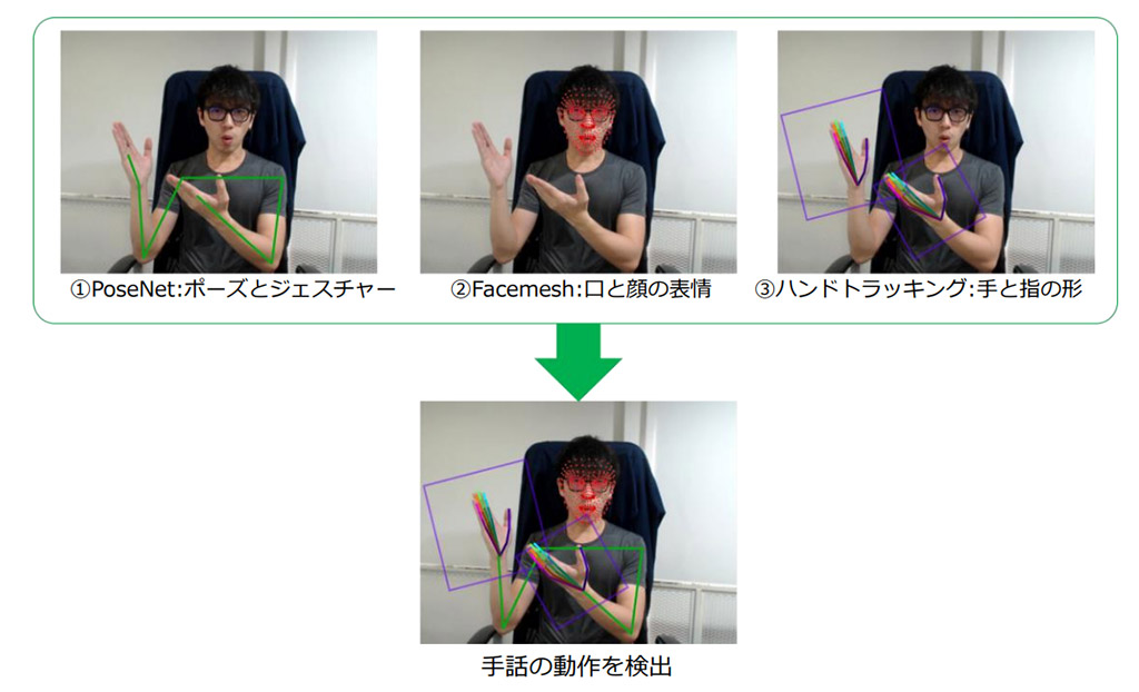 画像：手話認識技術について。3つの機械学習モデルを組み合わせた手話動作の検出技術についての解説。①PoseNet：人のポーズとジェスチャーを認識する。②Facemesh：口と顔の表情を認識する。③ハンドトラッキング：手の形と指の検出。