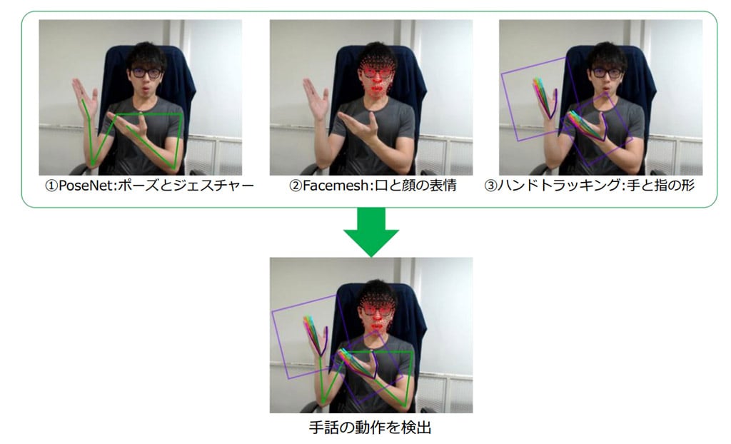 画像:手話認識技術について。3つの機械学習モデルを組み合わせた手話動作の検出技術についての解説。①PoseNet:人のポーズとジェスチャーを認識する。②Facemesh:口と顔の表情を認識する。③ハンドトラッキング:手の形と指の検出。