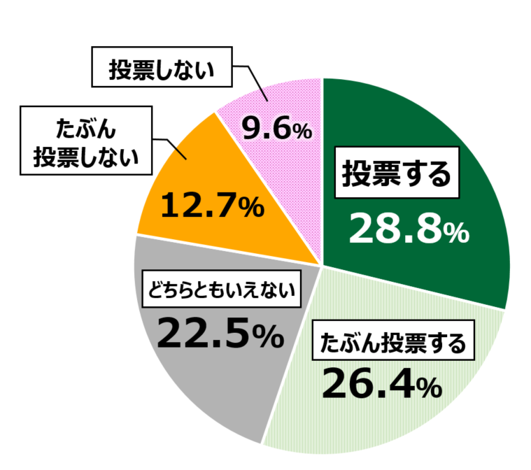 18歳意識調査「2021年衆院選への投票意向有無（n=916）」の円グラフ。投票する28.8%。たぶん投票する26.4％。どちらともいえない22.5％。たぶん投票しない12.7％。投票しない9.6％。